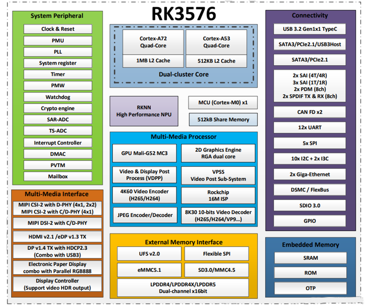 Apa itu chip RK3576?